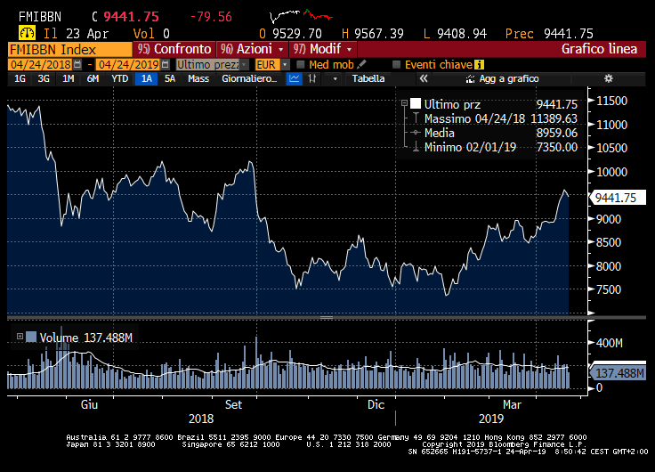 Ftse 2025 mib x7